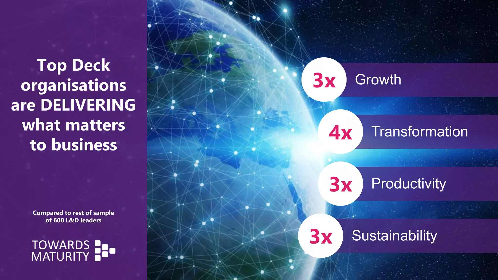 Top Deck
organisations
are DELIVERING
what matters
to business
Compared to rest of sample
of 600 L&D leaders
Growth
Transformation
Productivity
Sustainability
3x
4x
3x
3x
 