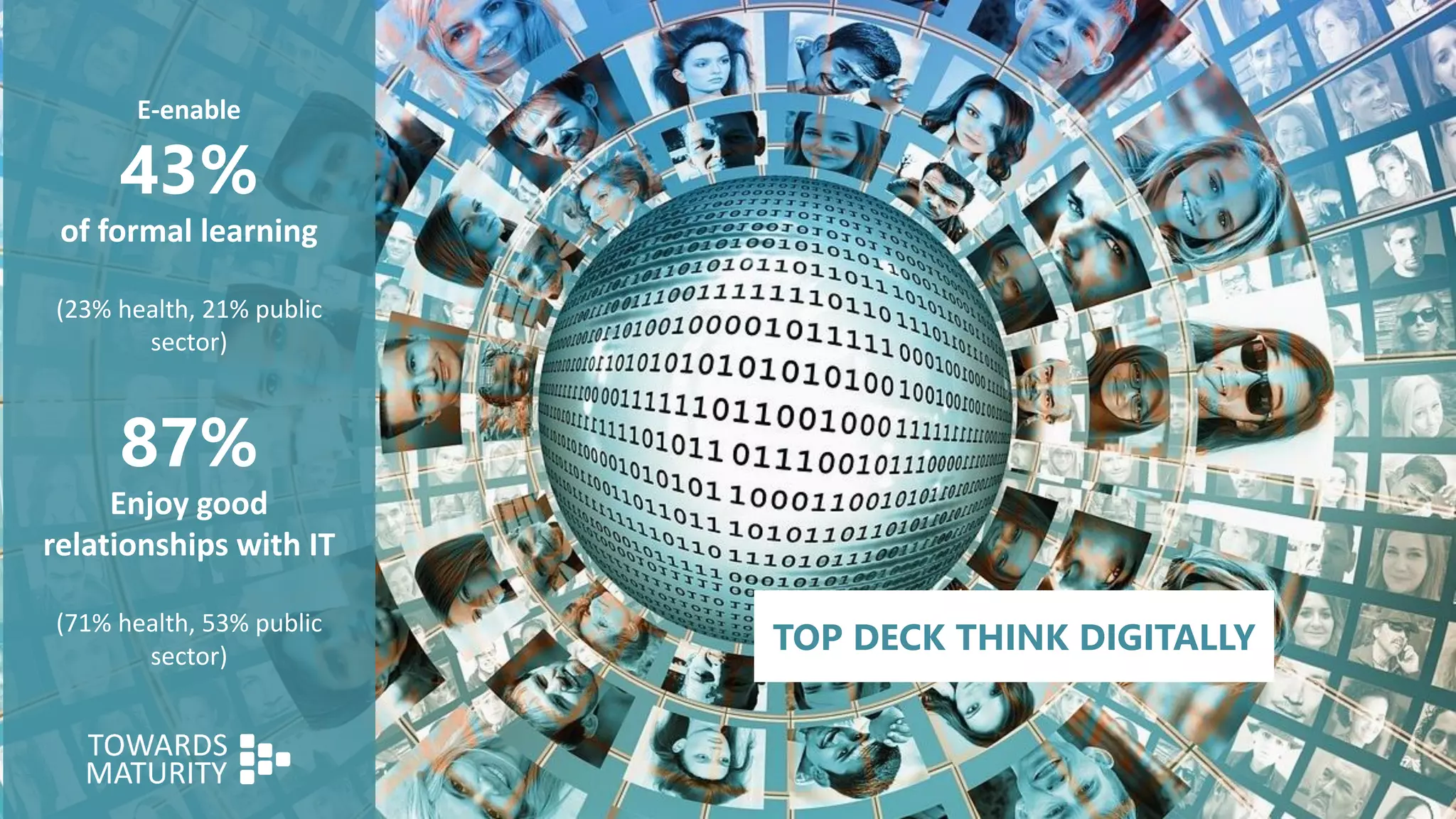 E-enable
43%
of formal learning
(23% health, 21% public
sector)
87%
Enjoy good
relationships with IT
(71% health, 53% public
sector)
TOP DECK THINK DIGITALLY
 