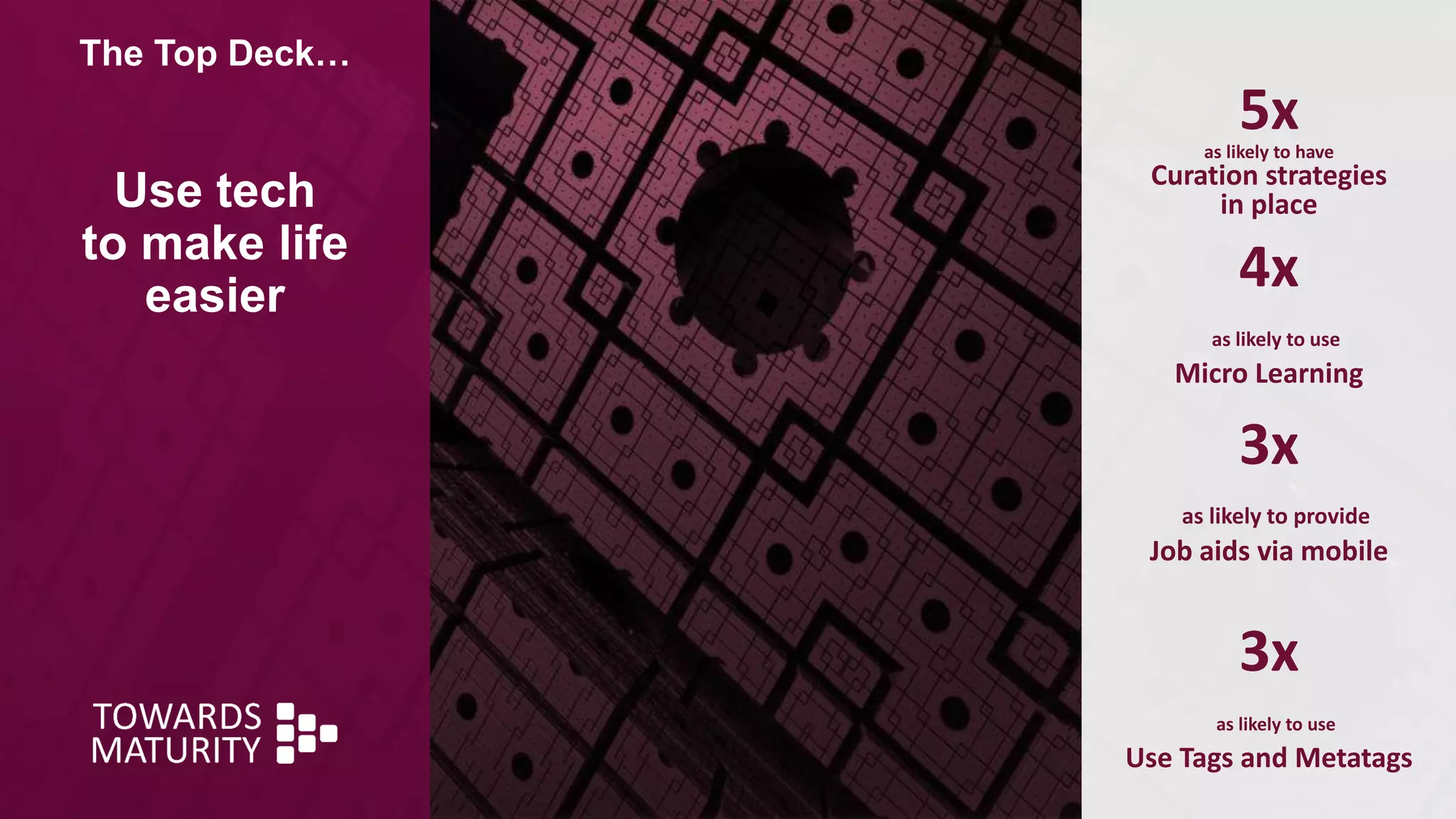 The Top Deck…
Use tech
to make life
easier
5xas likely to have
Curation strategies
in place
4x
as likely to use
Micro Learning
3x
as likely to provide
Job aids via mobile
3x
as likely to use
Use Tags and Metatags
 