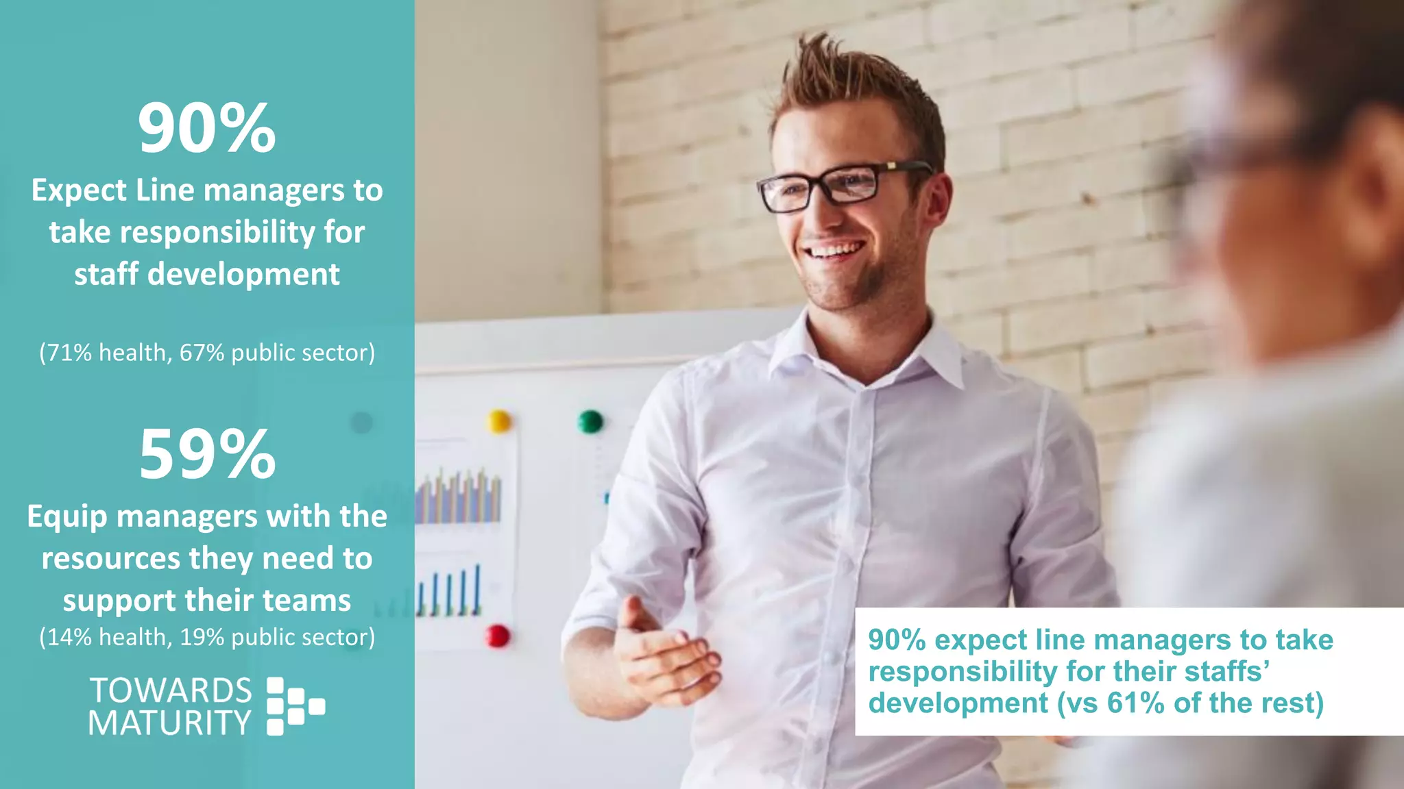 90%
Expect Line managers to
take responsibility for
staff development
(71% health, 67% public sector)
59%
Equip managers with the
resources they need to
support their teams
(14% health, 19% public sector) 90% expect line managers to take
responsibility for their staffs’
development (vs 61% of the rest)
 