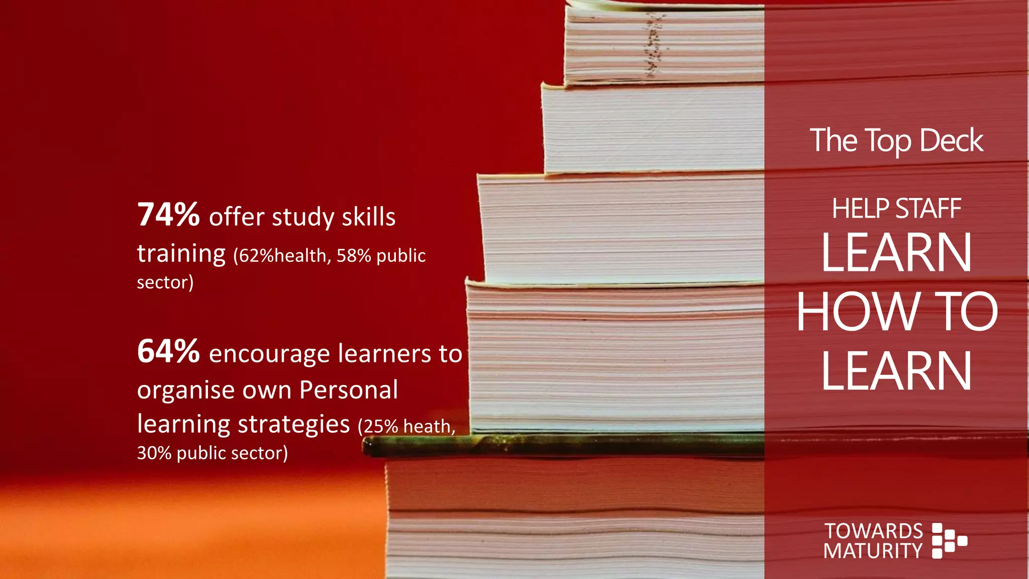 The Top Deck
HELP STAFF
LEARN
HOW TO
LEARN
74% offer study skills
training (62%health, 58% public
sector)
64% encourage learners to
organise own Personal
learning strategies (25% heath,
30% public sector)
 