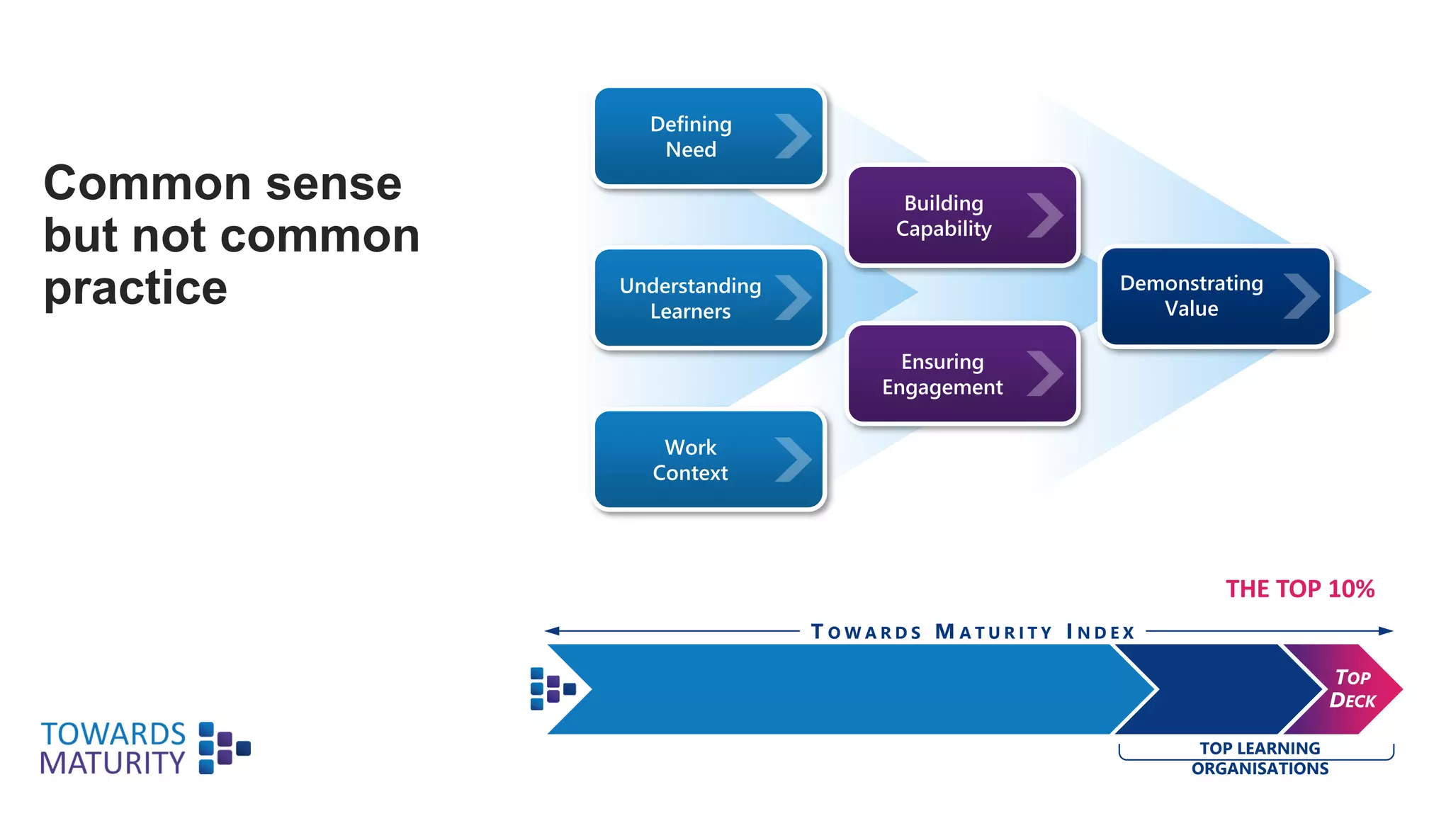 Common sense
but not common
practice
Defining
Need
Understanding
Learners
Work
Context
Building
Capability
Ensuring
Engagement
Demonstrating
Value
THE TOP 10%
T O W A R D S M A T U R I T Y I N D E X
TOP
DECK
TOP LEARNING
ORGANISATIONS
 