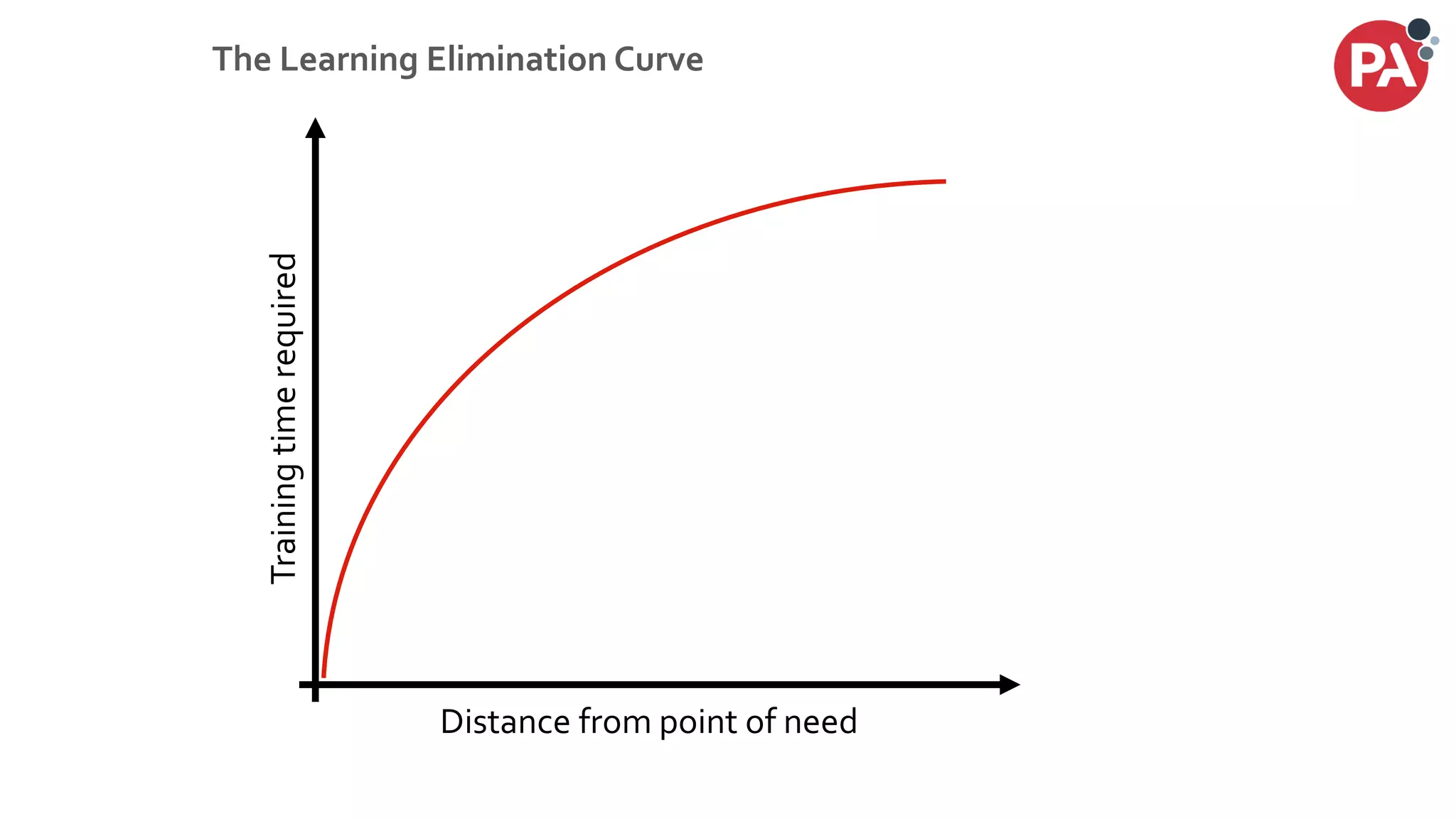 © PA Knowledge Limited 2017
44
Distance from point of need
Trainingtimerequired
The Learning Elimination Curve
 