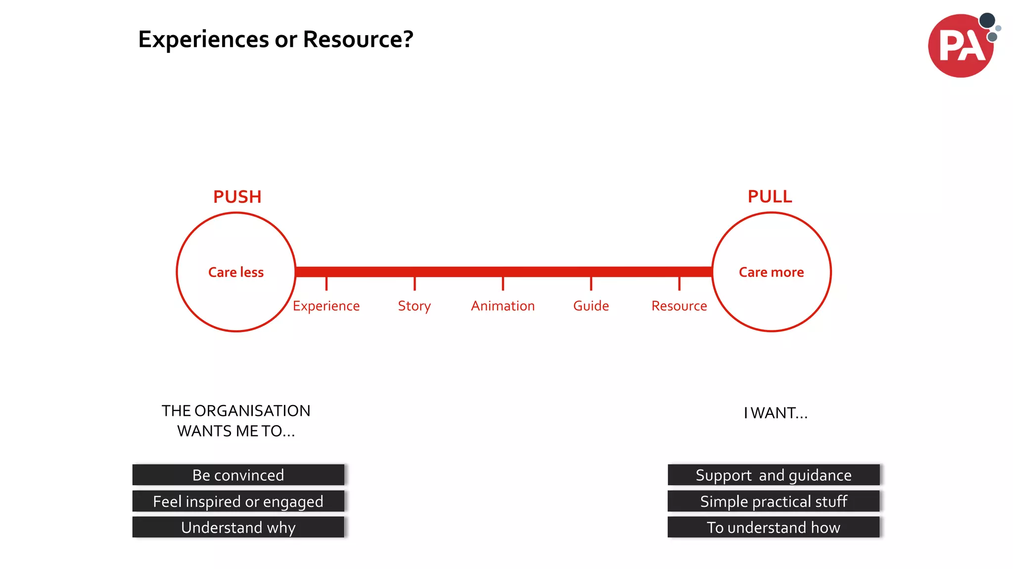 Be convinced Support and guidance
Feel inspired or engaged Simple practical stuff
THE ORGANISATION
WANTS METO…
IWANT…
Understand why To understand how
Care less
Story ResourceGuideAnimation
PUSH PULL
Experience
Care more
Experiences or Resource?
 