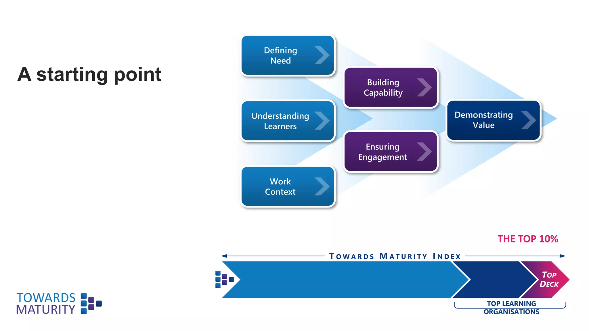 A starting point
Defining
Need
Understanding
Learners
Work
Context
Building
Capability
Ensuring
Engagement
Demonstrating
Value
THE TOP 10%
T O W A R D S M A T U R I T Y I N D E X
TOP
DECK
TOP LEARNING
ORGANISATIONS
 