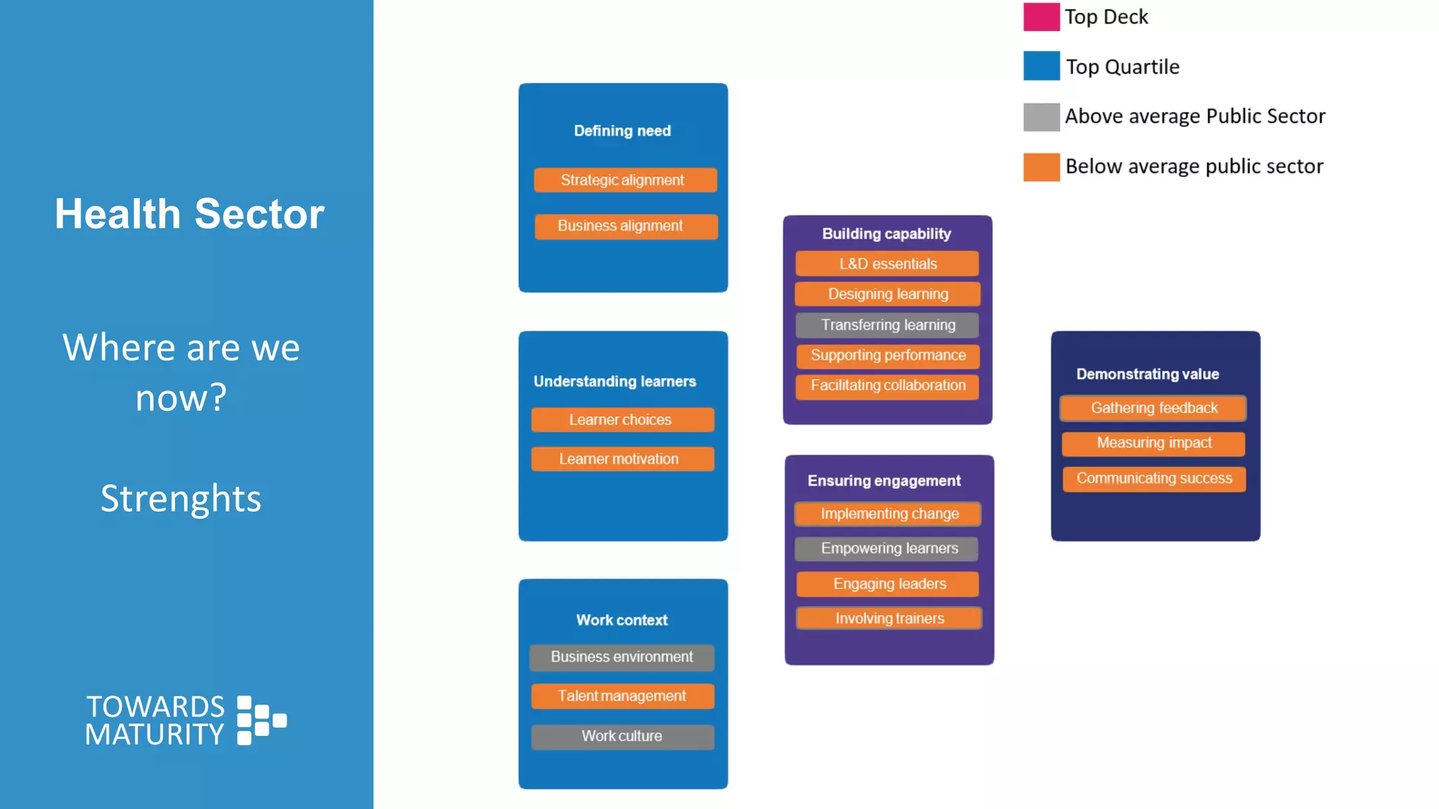 Health Sector
Where are we
now?
Strenghts
 