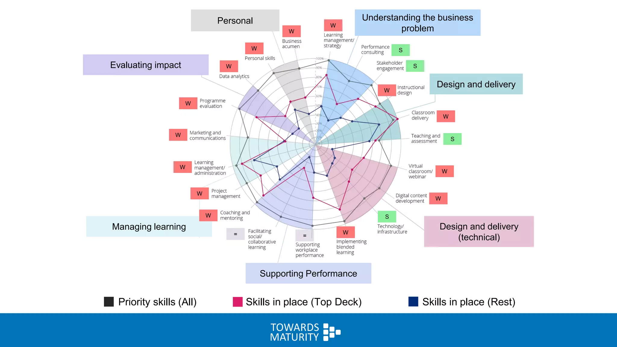 Managing learning
Personal Understanding the business
problem
Design and delivery
(technical)
Supporting Performance
Design and delivery
Evaluating impact
Skills in place (Rest)Priority skills (All) Skills in place (Top Deck)
W
W
W
W
=
W=
W
W
W
S
W
W
W
S
S
W
W
W
S
 