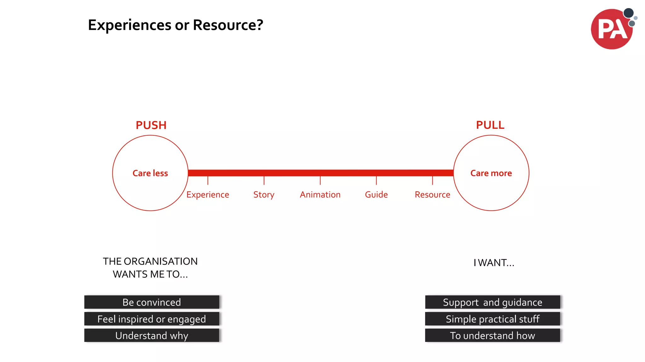 Be convinced Support and guidance
Feel inspired or engaged Simple practical stuff
THE ORGANISATION
WANTS METO…
IWANT…
Understand why To understand how
Care less
Story ResourceGuideAnimation
PUSH PULL
Experience
Care more
Experiences or Resource?
 