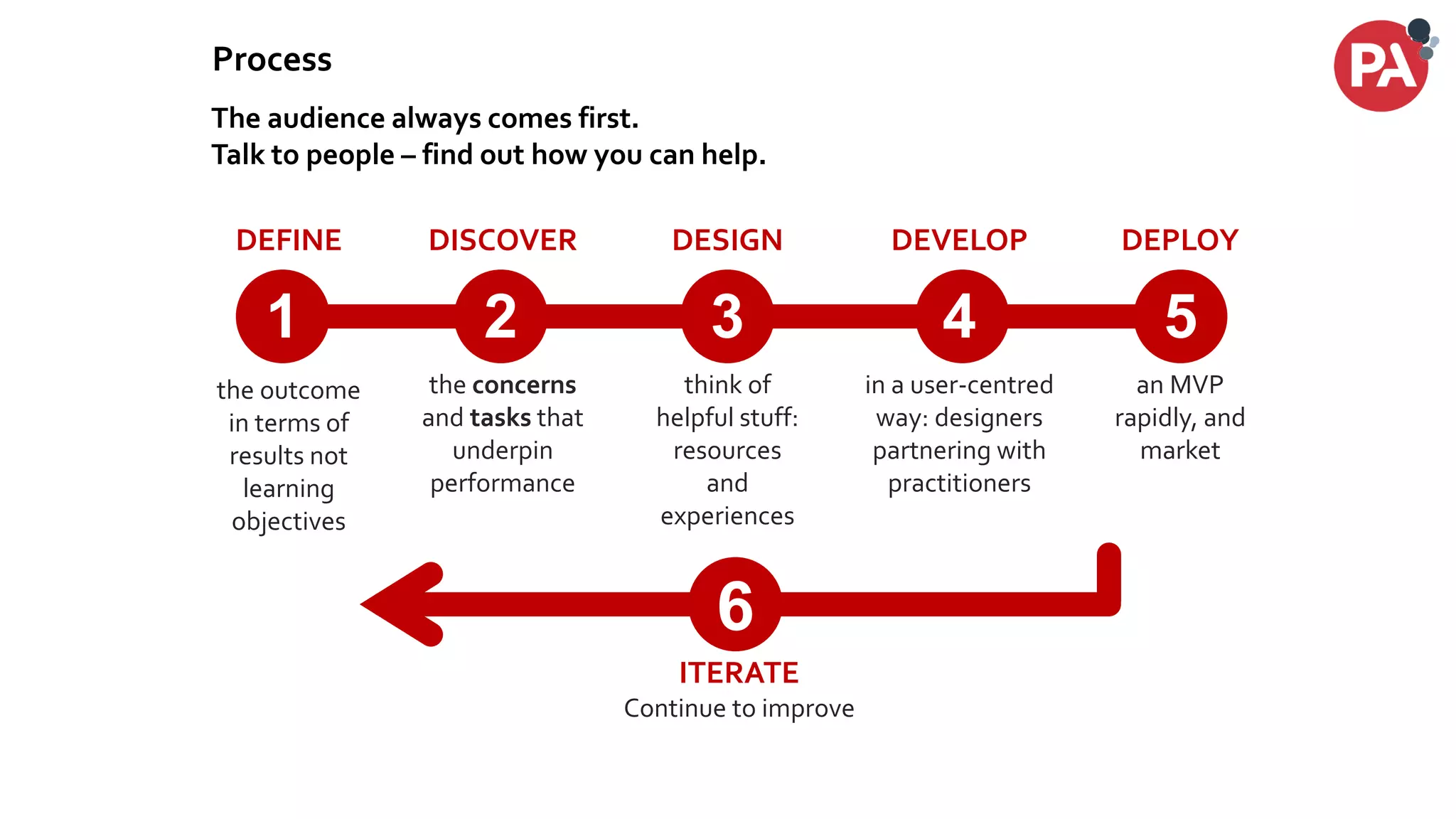 DEFINE
the outcome
in terms of
results not
learning
objectives
DISCOVER
the concerns
and tasks that
underpin
performance
DESIGN
think of
helpful stuff:
resources
and
experiences
DEVELOP
in a user-centred
way: designers
partnering with
practitioners
DEPLOY
an MVP
rapidly, and
market
ITERATE
Continue to improve
6
1 2 3 4 5
The audience always comes first.
Talk to people – find out how you can help.
Process
 
