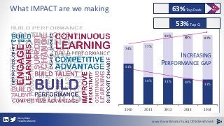What IMPACT are we making 63%Top Deck 
53%Top Q 
74% 
77% 
90% 88% 87% 
51% 
INCREASING 
PERFORMANCE GAP 
34% 33% 32% 
31%...