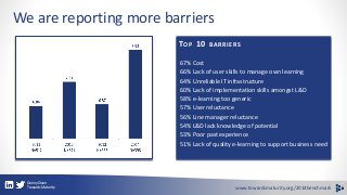 We are reporting more barriers 
TOP 10 BARRIERS 
67% Cost 
66% Lack of user skills to manage own learning 
64% Unreliable ...