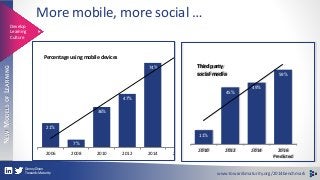More mobile, more social … 
Percentage using mobile devices 
21% 
7% 
36% 
47% 
74% 
Third party 
social media 
11% 
2010 ...