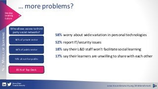 … more problems? 
Develop 
Learning 
Culture 
Who allows access to third 
party social networks? 
58% of private sector 
6...