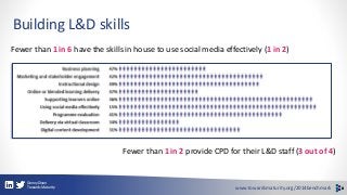 Building L&D skills 
Fewer than 1 in 6 have the skills in house to use social media effectively (1 in 2) 
Fewer than 1 in ...
