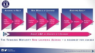 NEW MODELS OF LEARNING 
Integrate 
Learning 
& Talent 
Develop 
Learning 
Culture 
Transform 
Training 
ALIGNING TO NEED 
...