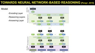 TOWARDS NEURAL NETWORK-BASED REASONING [Peng+, 2015]
Model
-Encoding Layer
-Reasoning Layers
-Answering Layer
 