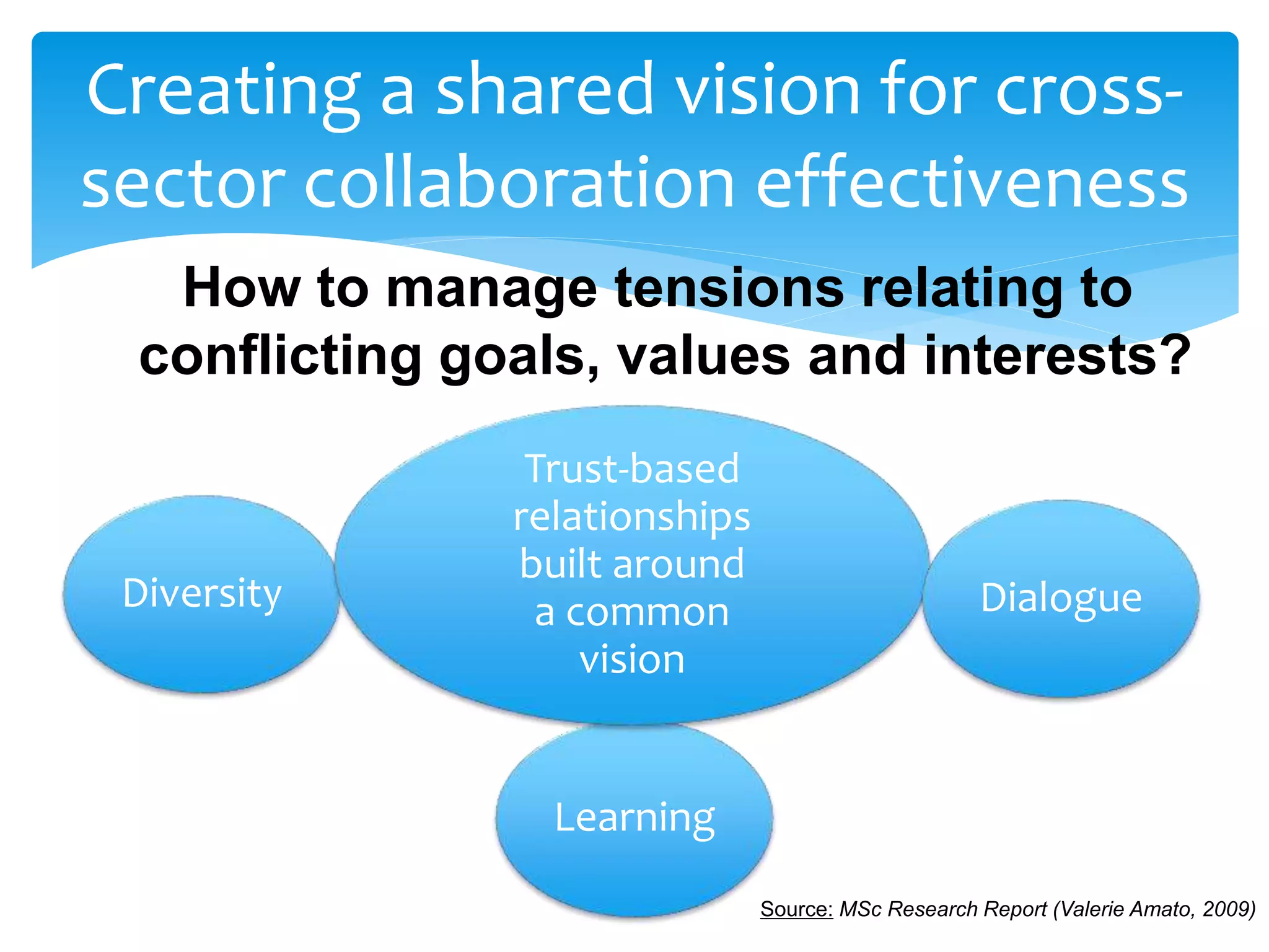 Creating a shared vision for cross-
sector collaboration effectiveness
Learning
Diversity
Trust-based
relationships
built around
a common
vision
Dialogue
Source: MSc Research Report (Valerie Amato, 2009)
How to manage tensions relating to
conflicting goals, values and interests?
 