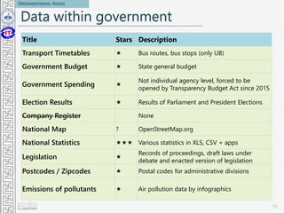 Data within government
Title Stars Description
Transport Timetables  Bus routes, bus stops (only UB)
Government Budget  State general budget
Government Spending 
Not individual agency level, forced to be
opened by Transparency Budget Act since 2015
Election Results  Results of Parliament and President Elections
Company Register None
National Map ? OpenStreetMap.org
National Statistics  Various statistics in XLS, CSV + apps
Legislation 
Records of proceedings, draft laws under
debate and enacted version of legislation
Postcodes / Zipcodes  Postal codes for administrative divisions
Emissions of pollutants  Air pollution data by infographics
13
ORGANIZATIONAL ISSUES
 