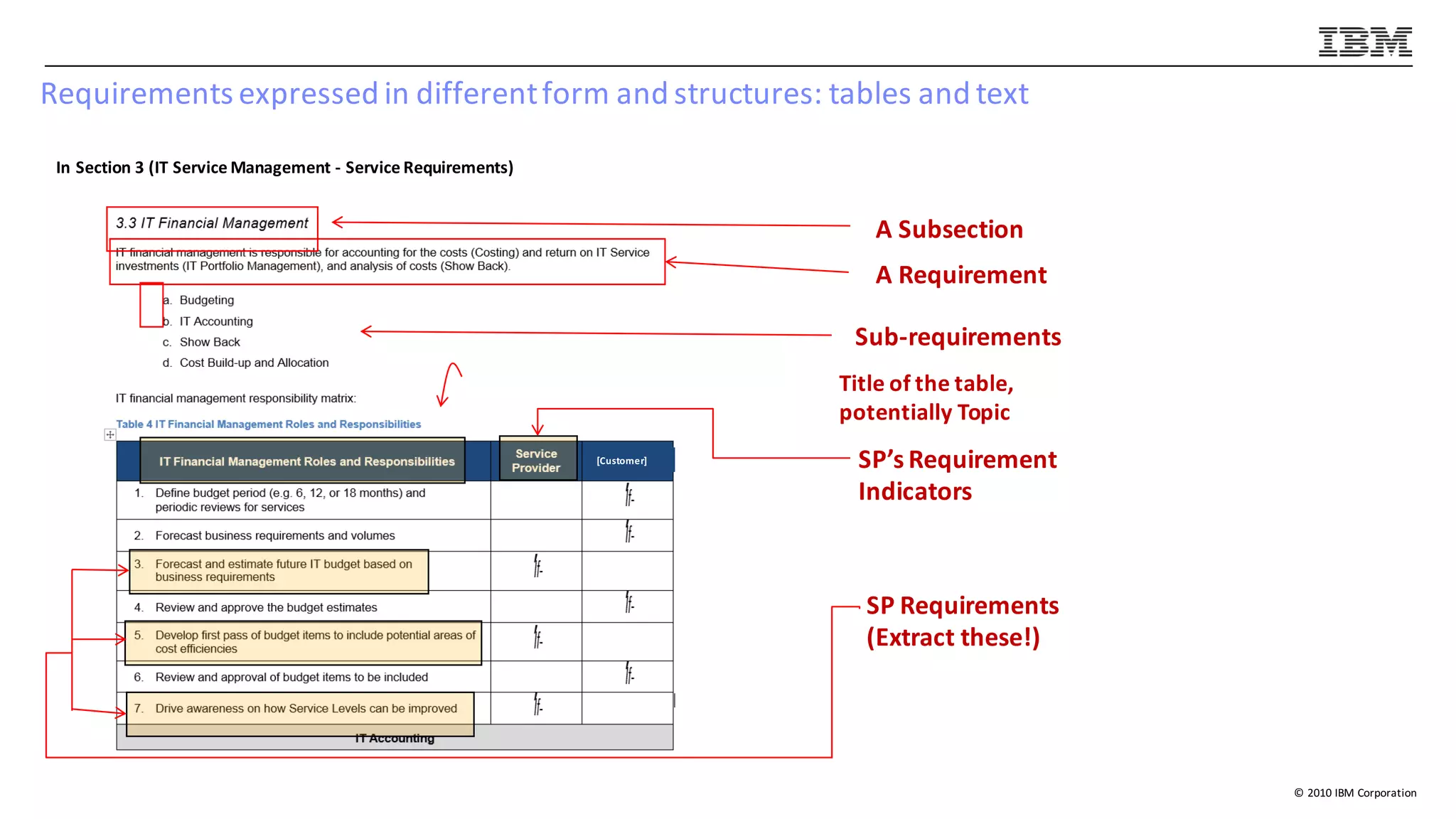 ©	2010	IBM	Corporation
Requirements	expressed	in	different	form	and	structures:	tables	and	text
In	Section	3	(IT	Service	Management	- Service	Requirements)
A	Subsection
Sub-requirements
SP’s	Requirement
Indicators
SP	Requirements
(Extract	these!)
A	Requirement
Title	of	the	table,	
potentially	Topic
[Customer]
 
