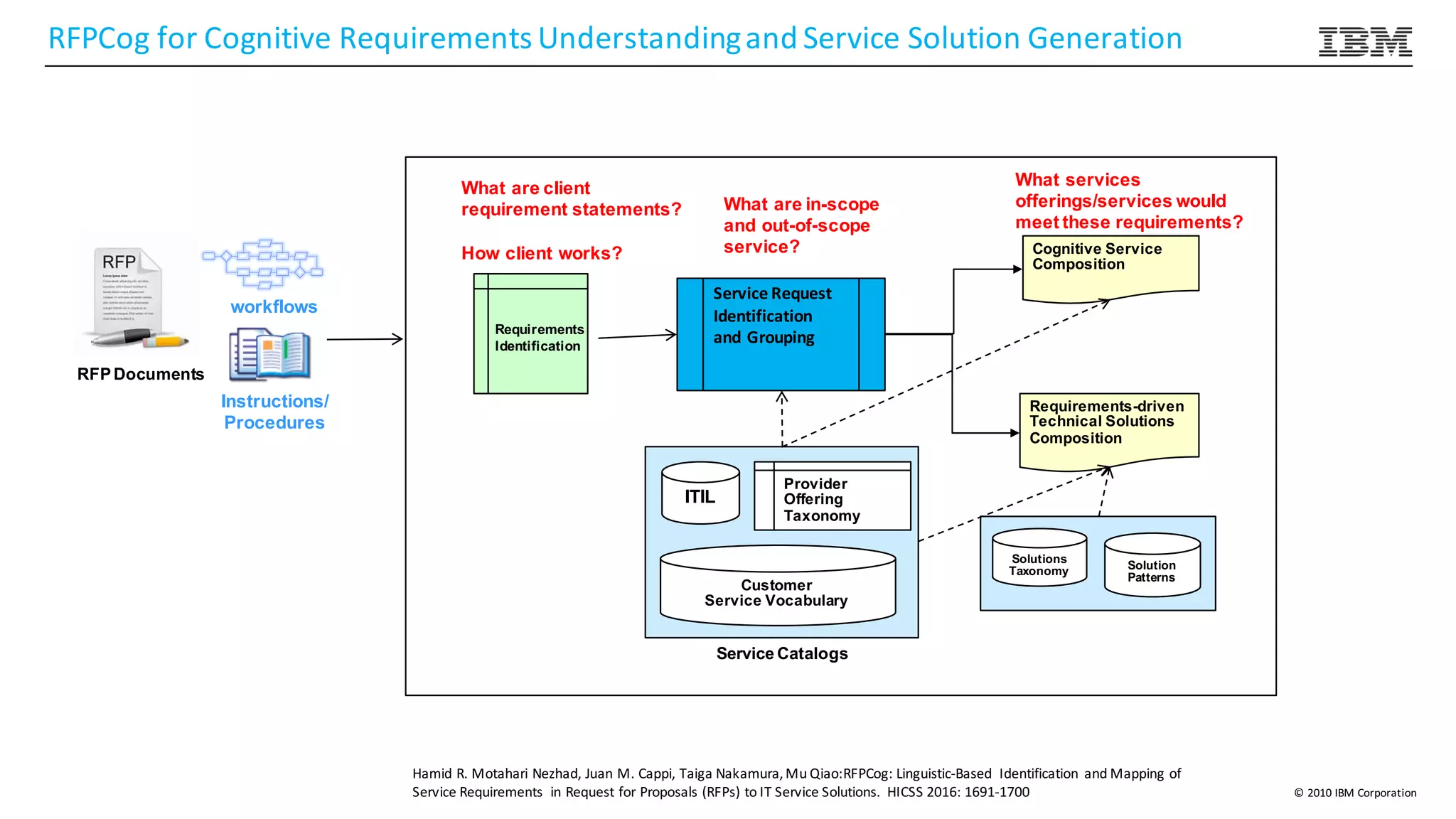 ©	2010	IBM	Corporation
RFPCog	for	Cognitive	Requirements	Understanding	and	Service	Solution	Generation
RFP Documents
Requirements
Identification
Service Catalogs
ITIL
Cognitive Service
Composition
Requirements-driven
Technical Solutions
Composition
Solution
Patterns
Customer
Service Vocabulary
Solutions
Taxonomy
Provider
Offering
Taxonomy
What are client
requirement statements?
How client works?
What services
offerings/services would
meet these requirements?
Service	Request	
Identification	
and	Grouping
What are in-scope
and out-of-scope
service?
workflows
Instructions/
Procedures
Hamid	R.	Motahari	Nezhad,	Juan	M.	Cappi,	Taiga	Nakamura,	Mu	Qiao:RFPCog:	Linguistic-Based	 Identification	 and	Mapping	of	
Service	Requirements	 in	Request	for	Proposals	(RFPs)	to	IT	Service	Solutions.	 HICSS	2016:	1691-1700
 