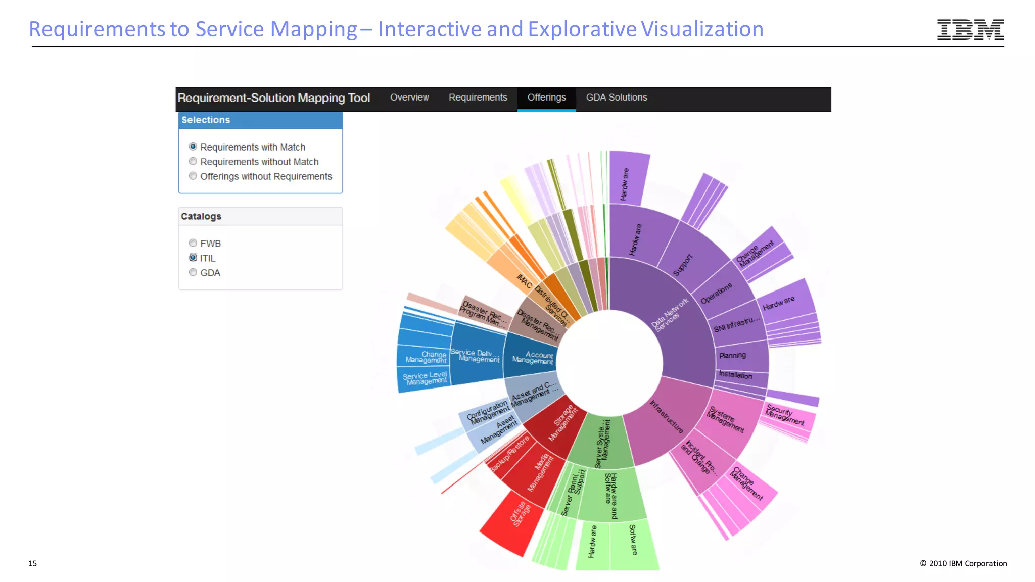 ©	2010	IBM	Corporation
Requirements	to	Service	Mapping	– Interactive	and	Explorative	Visualization
15
 
