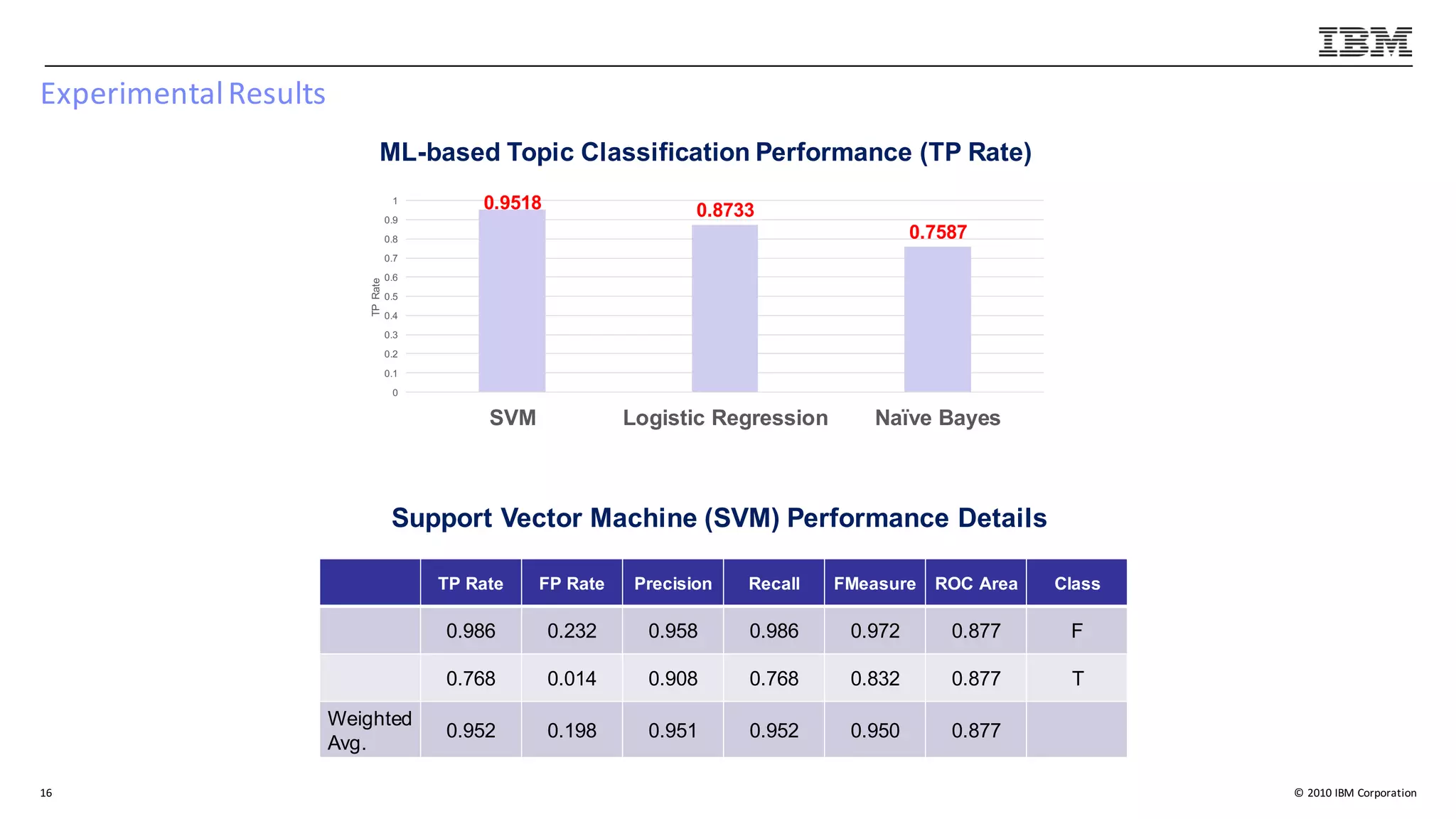 ©	2010	IBM	Corporation
Experimental	Results
16
ML-based Topic Classification Performance (TP Rate)
0.9518 0.8733
0.7587
0
0.1
0.2
0.3
0.4
0.5
0.6
0.7
0.8
0.9
1
SVM Logistic Regression Naïve Bayes
TPRate
Support Vector Machine (SVM) Performance Details
TP Rate FP Rate Precision Recall FMeasure ROC Area Class
0.986 0.232 0.958 0.986 0.972 0.877 F
0.768 0.014 0.908 0.768 0.832 0.877 T
Weighted
Avg.
0.952 0.198 0.951 0.952 0.950 0.877
 