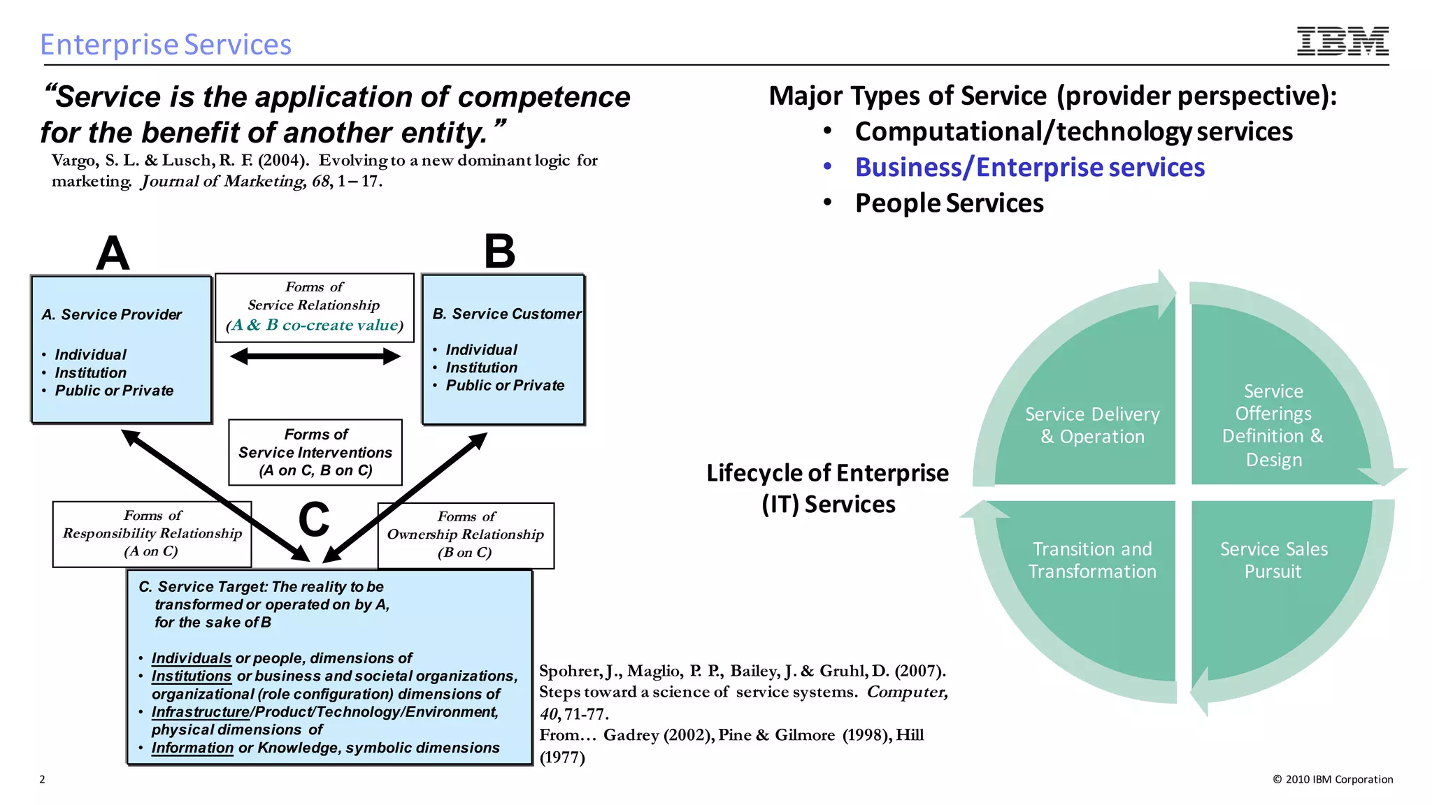 ©	2010	IBM	Corporation
Enterprise	Services
2
A. Service Provider
• Individual
• Institution
• Public or Private
C. Service Target: The reality to be
transformed or operated on by A,
for the sake of B
• Individuals or people, dimensions of
• Institutions or business and societal organizations,
organizational (role configuration) dimensions of
• Infrastructure/Product/Technology/Environment,
physical dimensions of
• Information or Knowledge, symbolic dimensions
B. Service Customer
• Individual
• Institution
• Public or Private
Forms of
Ownership Relationship
(B on C)
Forms of
Service Relationship
(A & B co-create value)
Forms of
Responsibility Relationship
(A on C)
Forms of
Service Interventions
(A on C, B on C)
Spohrer, J., Maglio, P. P., Bailey, J. & Gruhl, D. (2007).
Steps toward a science of service systems. Computer,
40, 71-77.
From… Gadrey (2002), Pine & Gilmore (1998), Hill
(1977)
A B
C
Vargo, S. L. & Lusch, R. F. (2004). Evolvingto a new dominant logic for
marketing. Journal of Marketing, 68, 1 – 17.
“Service is the application of competence
for the benefit of another entity.”
Major	Types	of	Service	(provider	perspective):
• Computational/technology	services
• Business/Enterprise	services
• People	Services
Service	
Offerings	
Definition	&	
Design	
Service	Sales	
Pursuit
Transition	and	
Transformation
Service	Delivery	
&	Operation
Lifecycle	of	Enterprise		
(IT)	Services	
 