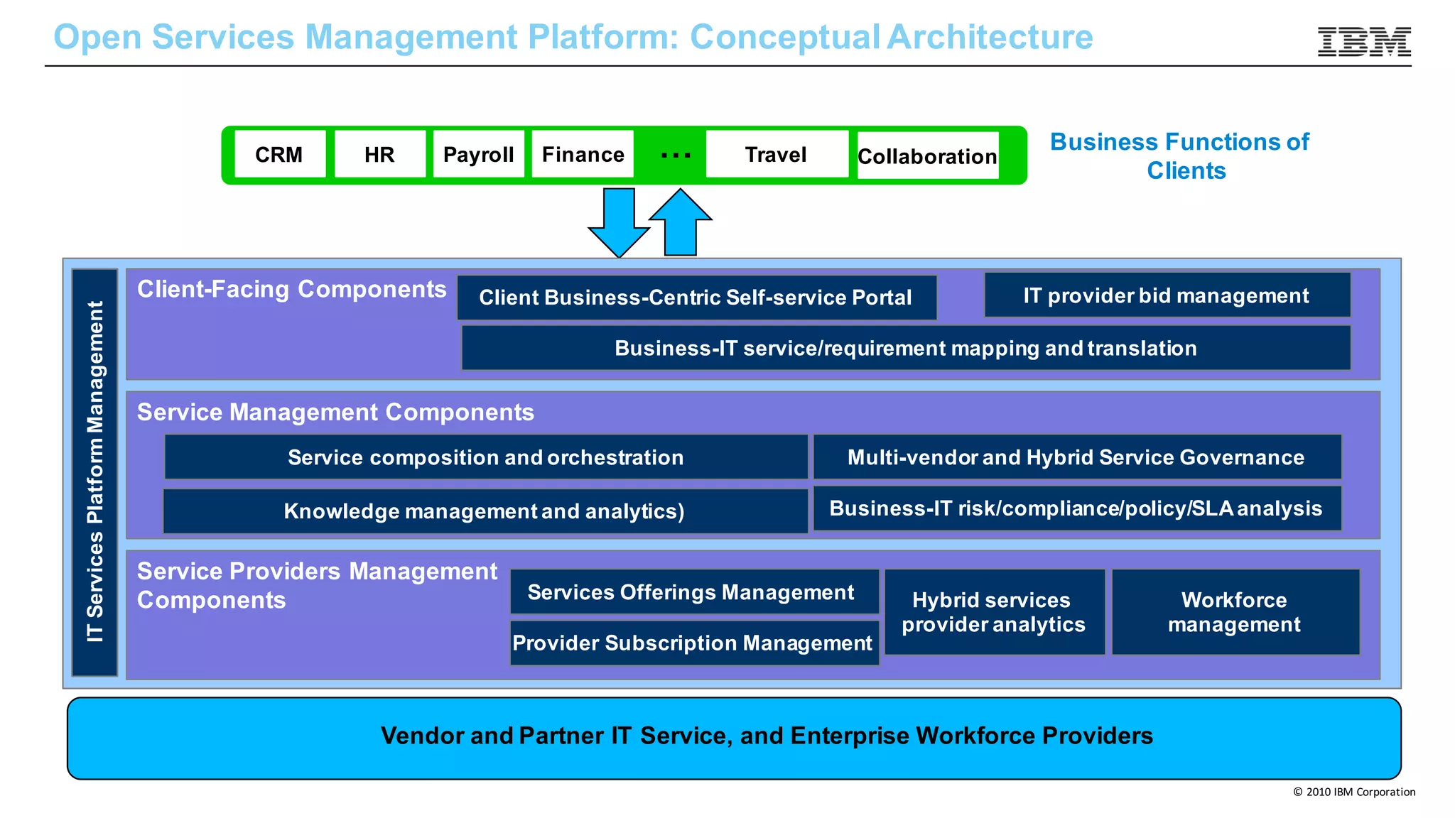 ©	2010	IBM	Corporation
Open Services Management Platform: Conceptual Architecture
Business-defined solution specs and restrictions, e.g.,
“full service,” “selected service,” or “multi-sourced”
requirements
Business-centric performance and risk
predictions, alerts, traditional ITSM reporting
Business Functions of
Clients
CRM HR Payroll Finance Collaboration…
Vendor and Partner IT Service, and Enterprise Workforce Providers
Client-Facing Components
Hybrid services provider analytics
Solution composition and service orchestration
Governance and analytical substrate
IT provider bid management
ITServicesPlatformManagement
Service Management Components
Service Providers Management
Components
Client Business-Centric Self-service Portal
Business-IT service/requirement mapping and translation
Service composition and orchestration
Business-IT risk/compliance/policy/SLAanalysis
Hybrid services
provider analytics
Knowledge management and analytics)
Services Offerings Management
Provider Subscription Management
Multi-vendor and Hybrid Service Governance
Workforce
management
Travel
 