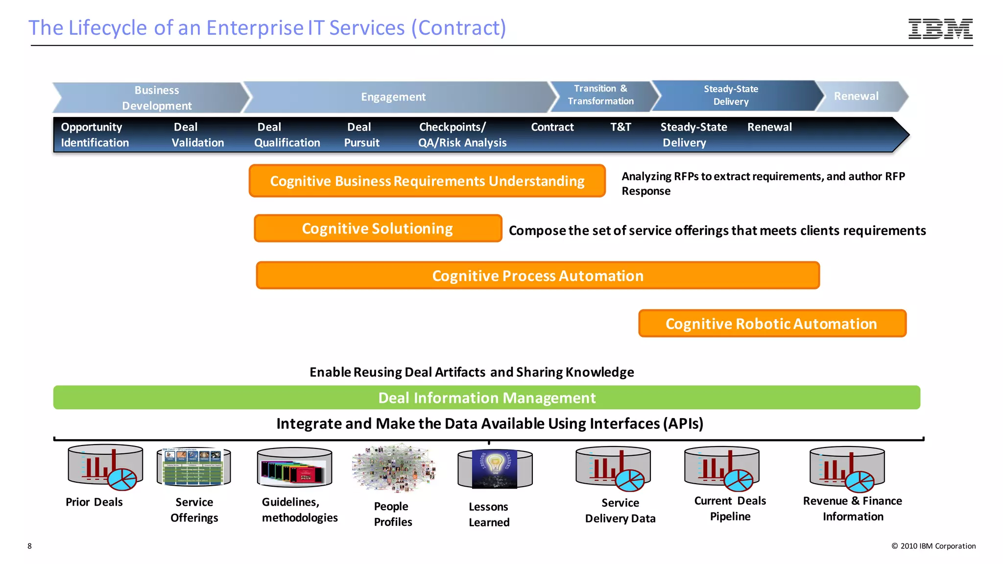 ©	2010	IBM	Corporation
The	Lifecycle	of	an	Enterprise	IT	Services	(Contract)
8
Prior	Deals Service
Offerings
Guidelines,	
methodologies
People	
Profiles
Lessons	
Learned
Service
Delivery	Data
Opportunity Deal																					Deal Deal Checkpoints/	 														Contract	 											T&T										Steady-State							Renewal
Identification	 													Validation										Qualification								Pursuit													QA/Risk	Analysis Delivery
Engagement
Transition	 &	
Transformation Renewal
Steady-State	
Delivery
Business	
Development
Current	 Deals
Pipeline
Revenue	&	Finance
Information
Integrate	and	Make	the	Data	Available	Using	Interfaces	(APIs)	
Deal	Information	Management
Enable	Reusing	Deal	Artifacts	and	Sharing	Knowledge
Cognitive	Business	Requirements	Understanding Analyzing	RFPs	to	extract	requirements,	and	author	RFP	
Response
Cognitive	Solutioning Compose	the	set	of	service	offerings	that	meets	clients	requirements
Cognitive	Process	Automation
Cognitive	Robotic	Automation
 