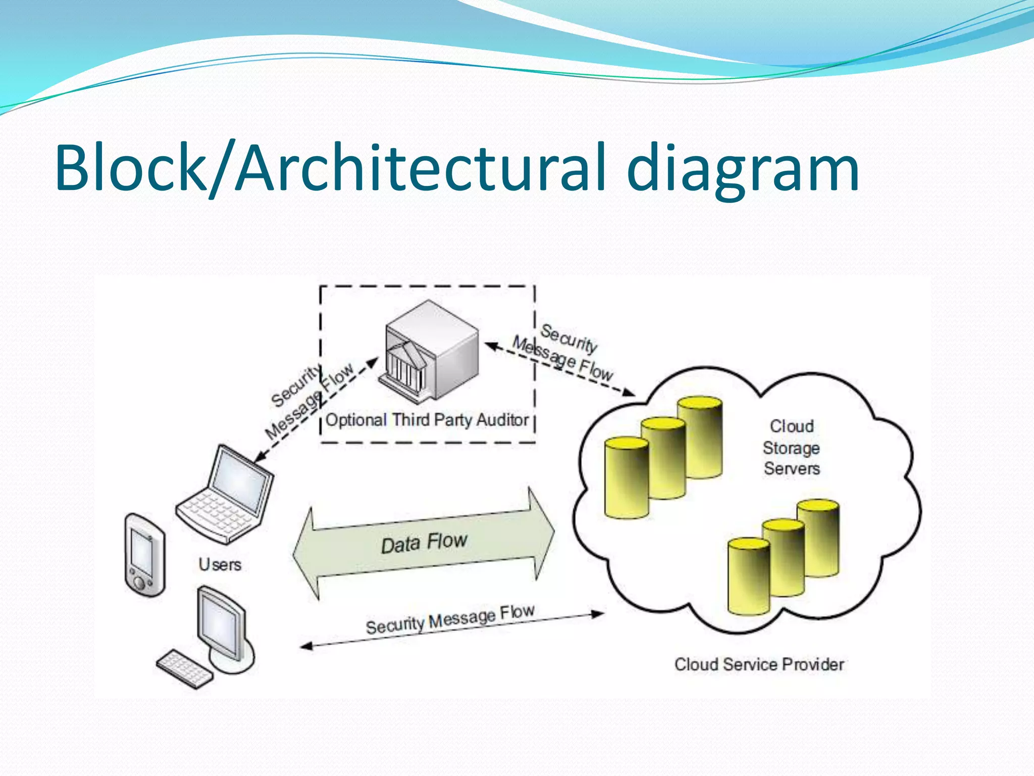 Block/Architectural diagram

 