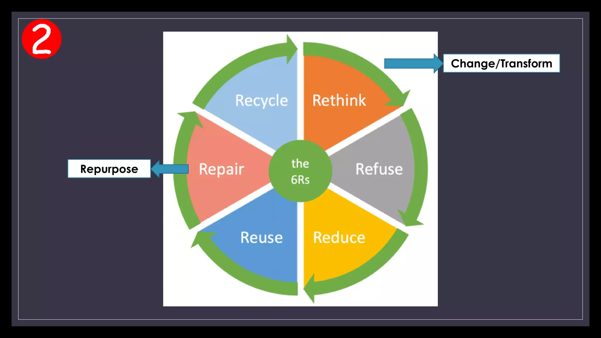 Change/Transform
Repurpose
 
