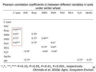 Towards smarter agricultural systems: past, present and envisaged future soils research