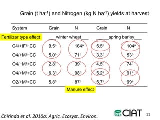 Towards smarter agricultural systems: past, present and envisaged future soils research