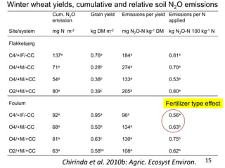 Towards smarter agricultural systems: past, present and envisaged future soils research