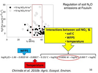 Towards smarter agricultural systems: past, present and envisaged future soils research