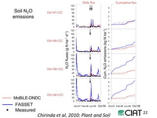 Towards smarter agricultural systems: past, present and envisaged future soils research
