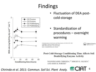 Towards smarter agricultural systems: past, present and envisaged future soils research