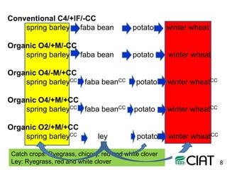 Towards smarter agricultural systems: past, present and envisaged future soils research