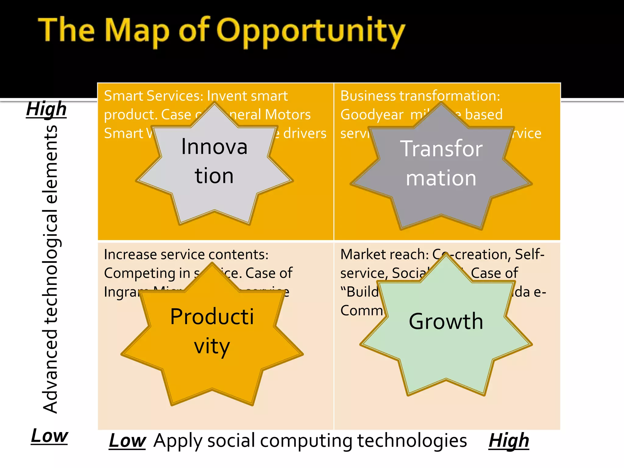 Smart Services: Invent smart
product. Case of General Motors
SmartWindshields to guide drivers
Business transformation:
Goodyear mileage based
service; from product to service
Increase service contents:
Competing in service. Case of
Ingram Micro Seismic service
Market reach: Co-creation, Self-
service, Social CRM. Case of
“BuildYour Honda” via Honda e-
Commerce
Advancedtechnologicalelements
Low Apply social computing technologies High
High
Low
Producti
vity
Innova
tion
Growth
Transfor
mation
 