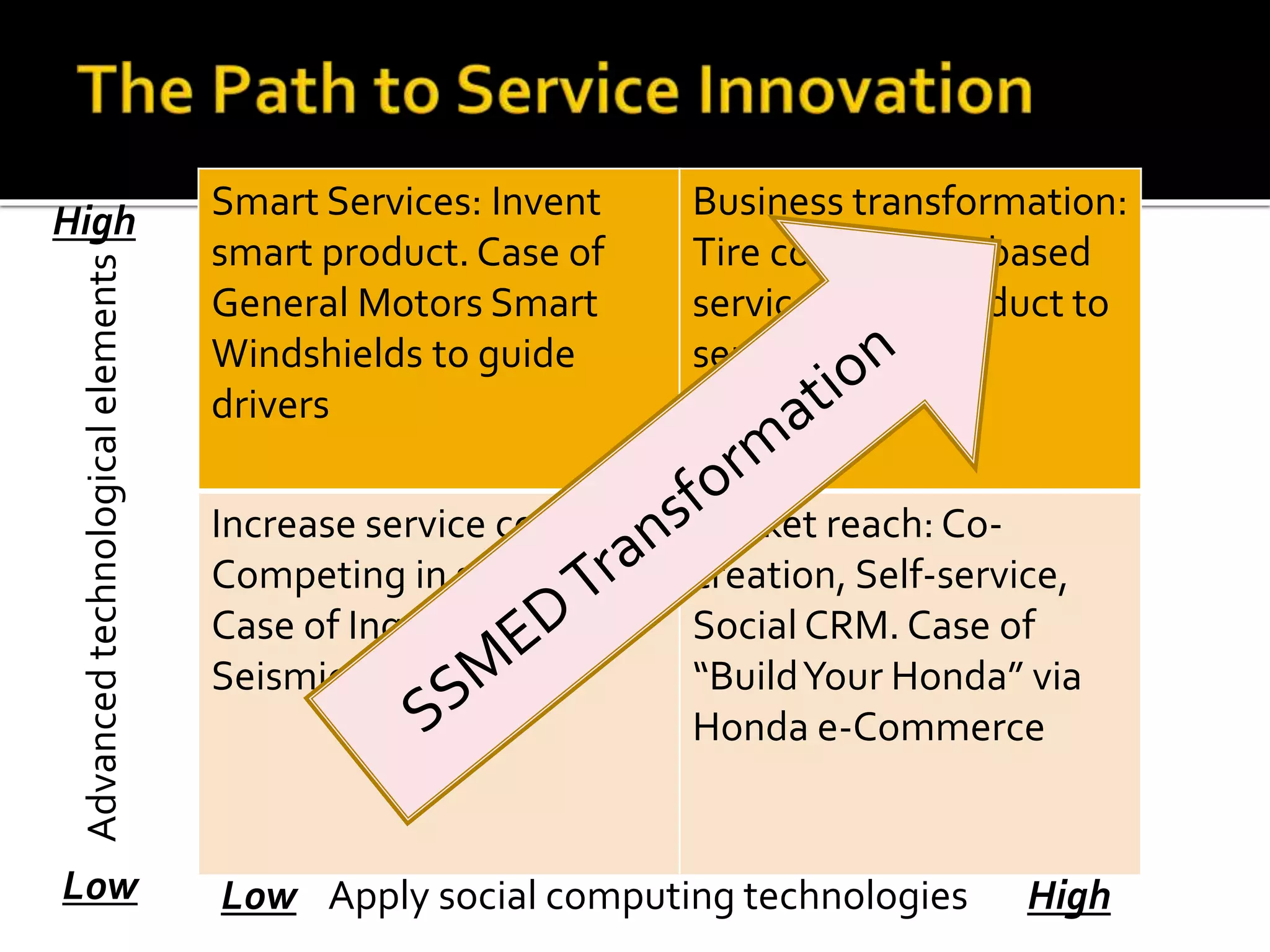 Smart Services: Invent
smart product. Case of
General Motors Smart
Windshields to guide
drivers
Business transformation:
Tire co. mileage based
service; from product to
service
Increase service contents:
Competing in service.
Case of Ingram Micro
Seismic service
Market reach: Co-
creation, Self-service,
Social CRM. Case of
“BuildYour Honda” via
Honda e-Commerce
Advancedtechnologicalelements
Low Apply social computing technologies High
High
Low
 