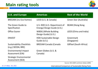 Main rating tools
  14 of 42




             U.K. and Europe
             U.K. and Europe              Americas                            Rest of the World
                                                                              Rest of the World
             BREEAM (inc Eco‐homes)       LEED (U.S. & C
                                                       Canada)                Green Star (Australia)

             The Green Guide to           U.S. DOE (U.S
                                                      S. Department of        BEAM (Hong Kong
             Specification                Energy) Desig
                                                      gn Guide (U.S.)
             Office Scorer                WBDG (Whole Building
                                                 (                            LEED (China and India)
                                                                                   (               )
                                          Design Guide) (U.S.)
             ENVEST                       HOK Sustaina
                                          HOK Sustaina Design
                                                       able Design
                                                       able                   Greenmark
                                          Guide (U.S.)                        (Singapore)
             Sustainability Checklists              ada (Canada
                                          BREEAM Cana                         GBTool (South Africa)
             (e.g.) SEEDA; BRE)
             Environmental Impact         Green Globes
                                                     s (U.S. &
             Assessment (EIA)
             Assessment (EIA)             Canada)
             Strategic Environmental
             Assessment (SEA)
                                                                          Sources: RICS (2007) and Green Globes (2009)
Dr. S. P. Abbas Oct. 2012                                International Comparison of Sustainable Rating Tools
 