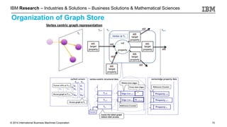 © 2014 International Business Machines Corporation
IBM Research – Industries & Solutions – Business Solutions & Mathematical Sciences
10
Organization of Graph Store
 