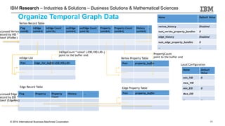 © 2014 International Business Machines Corporation
IBM Research – Industries & Solutions – Business Solutions & Mathematical Sciences
11
Organize Temporal Graph Data Name Default Value
vertex_history Disabled
num_vertex_property_bundles 0
edge_history Disabled
num_edge_property_bundles 0
… …
Flag 
(uint8)
inEdge 
(uint64)
inEdge Count
(uint16)
outEdge 
(uint64)
outEdge Count 
(uint16)
Property 
(uint64)
Property Count 
(unit64)
History 
(unit64)
…
…
…
Vertex Record Table
inEdge List
Flag Property Property 
Count
History …
…
…
Prev Edge_list_buffer<EID,VID,LID>
…
…
Edge Record Table
Accessed Vertex  
Record by VID *  
izeof (VtxRec)
inEdgeCount * sizeof (<EID,VID,LID>) 
point to the buffer end
Accessed Edge  
Record by EID *  
izeof (EdgeRec)
Vertex Property Table
Prev property_buffer
…
…
PropertyCount 
point to the buffer end
Edge Property Table
Prev property_buffer
…
…
Name Default
Value
min_VID 0
max_VID
min_EID 0
Max_EID
… …
Local Configuration
 