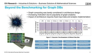 © 2014 International Business Machines Corporation
IBM Research – Industries & Solutions – Business Solutions & Mathematical Sciences
4
Beyond the Benchmarking for Graph DBs
• Graph computing was barely considered in architecture design
• Increasing motivation due to popularity of graph analytics
• Impact of architecture requires fixed input data and analytic implementation
 
