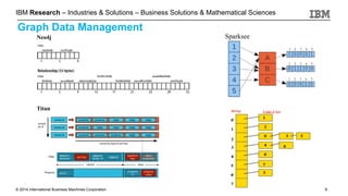© 2014 International Business Machines Corporation
IBM Research – Industries & Solutions – Business Solutions & Mathematical Sciences
9
Graph Data Management
SparkseeNeo4j
Titan
 