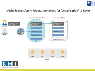 Michelle transfers 4 Reputation tokens for ‘Organisation’ to Kevin
 