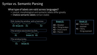 Dirk broke the window with a hammer.
Break.01A0 A1 A2
The window was broken by Dirk.
The window broke.
A1 Break.01 A0
A1 Break.01
Break.01
A0 – Breaker
A1 – Thing broken
A2 – Instrument
A3 – Pieces
Break.15
A0 – Journalist,
exposer
A1 – Story,
thing exposed
Syntax vs. Semantic Parsing
What type of labels are valid across languages?
• Lexical, morphological and syntactic labels differ greatly
• Shallow semantic labels remain stable
 