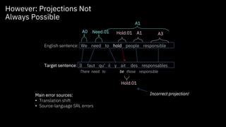 We need to hold people responsible
Il faut qu‘ il y ait des responsables
English sentence:
Target sentence:
Hold.01A0 A1 A3Need.01
Hold.01
Incorrect projection!
There need to be those responsible
A1
Main error sources:
• Translation shift
• Source-language SRL errors
However: Projections Not
Always Possible
 