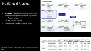 Multilingual Aliasing
• Problem: Target language frame lexicon
automatically generated from alignments
– False frames
– Redundant frames
• Expert curation of frame mappings
[COLING’16] Multilingual Aliasing for Auto-Generating Proposition
Banks
 