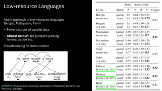 Low-resource Languages
Apply approach to low-resource languages
Bengali, Malayalam, Tamil
– Fewer sources of parallel data
– Almost no NLP: No syntactic parsing,
lemmatization etc.
Crowdsourcing for data curation
[EMNLP’16] Towards Semi-Automatic Generation of Proposition Banks for Low-
Resource Languages
 